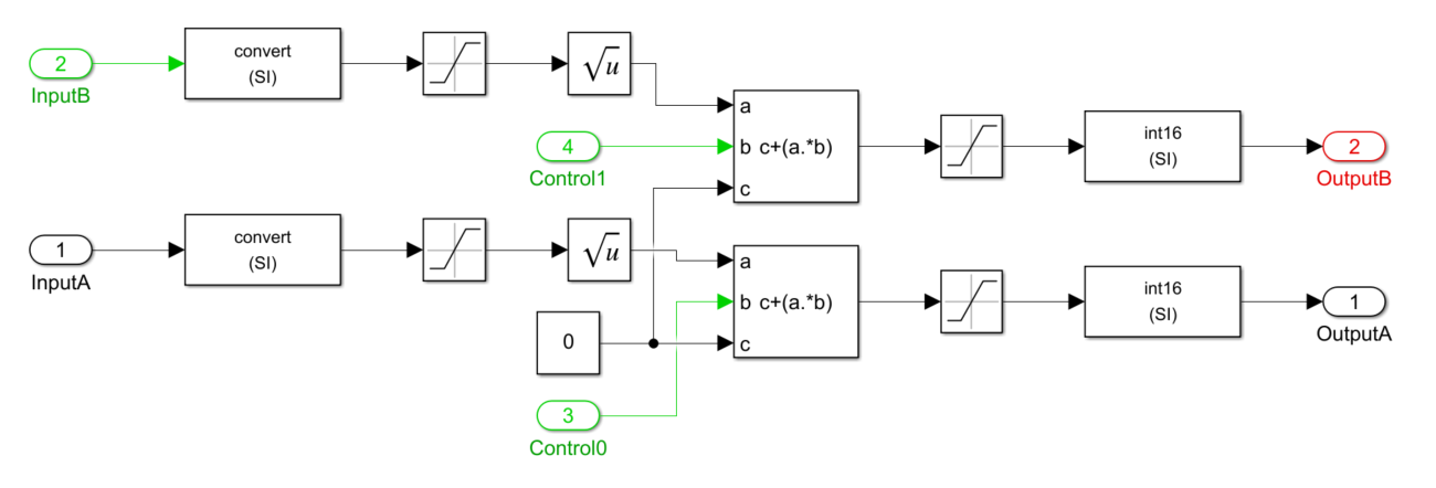 Simulink Block Diagram of the Square Root example